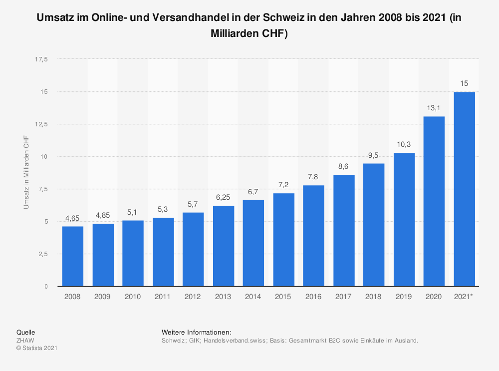Umsatz im Online- und Versandhandel in der Schweiz in den Jahren 2008 bis 2021